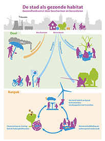 Infographic: De gezonde stad als habitat