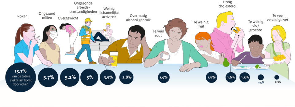 Infographic factoren die bijdragen aabde totale ziektenlast Infographic factoren die bijdragen aabde totale ziektenlast