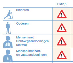 Gevoelige groepen voor fijnstof Gevoelige groepen voor fijnstof