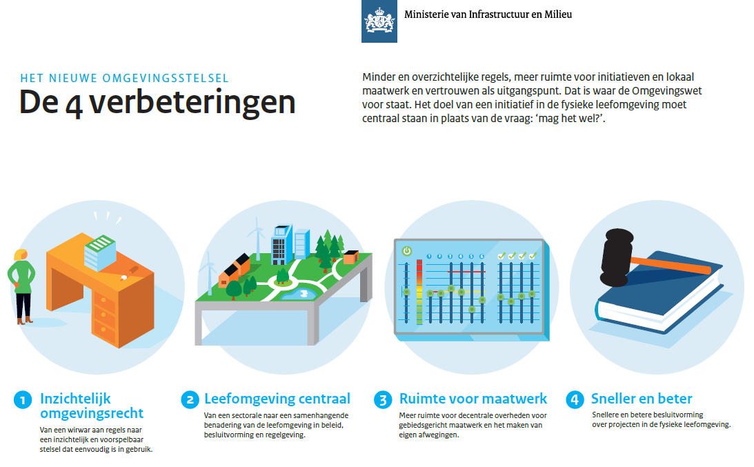 Vier verbeteringen Het nieuwe Omgevingsstelsel gevisualiseerd